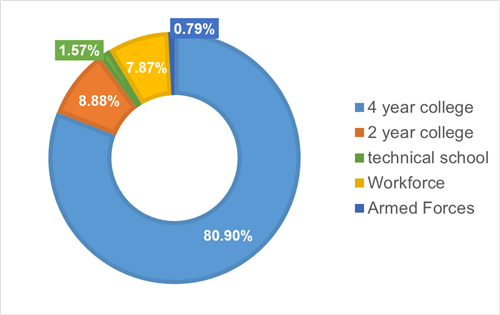 4 year college 80.90%; 2 year college 8.88%; technical school 1.57%; Workforce 7.87%; Armed Forces 0.79% 